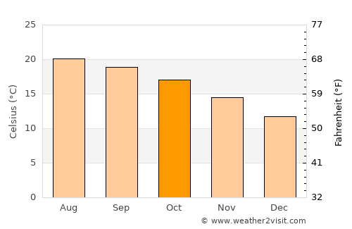 Juan Aldama average temperature in October