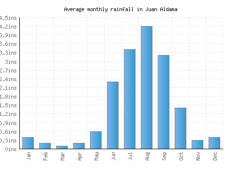 Juan Aldama monthly rainfall chart (inches)