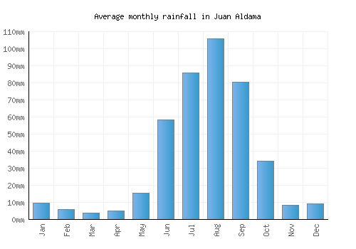 Juan Aldama monthly rainfall chart (mm)