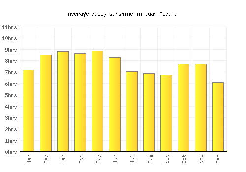 Juan Aldama average daily sunshine chart