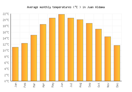 Juan Aldama average temperature chart (Celsius)
