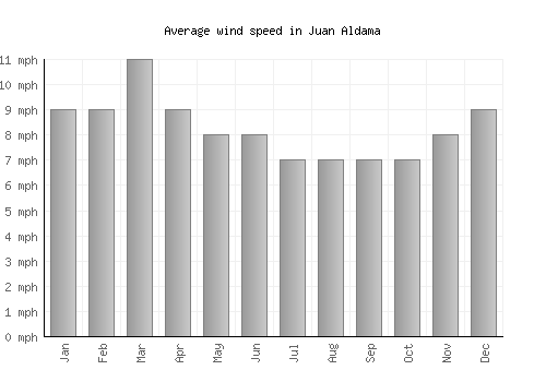 Juan Aldama average winspeed by month (mph)