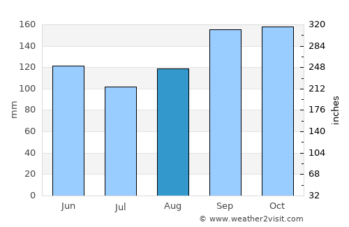 Juan de Acosta average rain in August