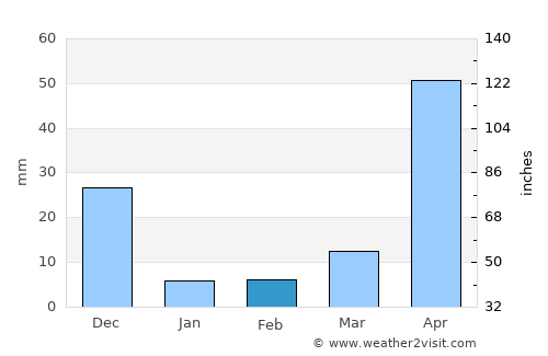 Juan de Acosta average rain in February