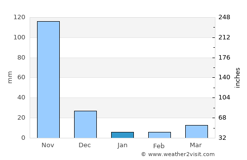 Juan de Acosta average rain in January