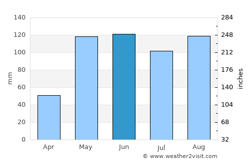 Juan de Acosta average rain in June