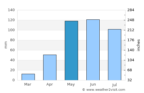 Juan de Acosta average rain in May