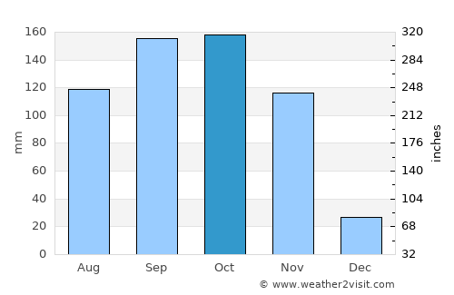 Juan de Acosta average rain in October