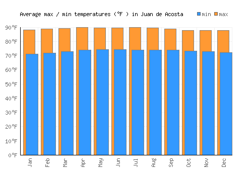 Juan de Acosta average minimum / maximum temperatures (Fahrenheit)