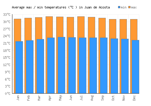 Juan de Acosta average minimum / maximum temperatures (Celsius)