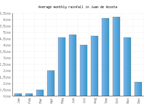 Juan de Acosta monthly rainfall chart (inches)