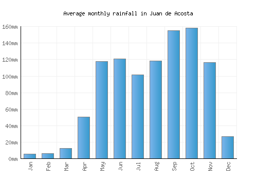Juan de Acosta monthly rainfall chart (mm)