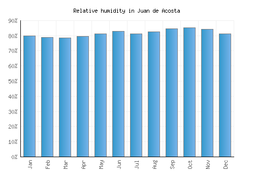 Juan de Acosta relative humidity averages