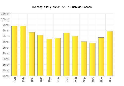 Juan de Acosta average daily sunshine chart
