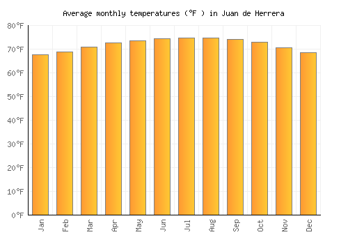 Juan de Herrera average temperature chart (Fahrenheit)