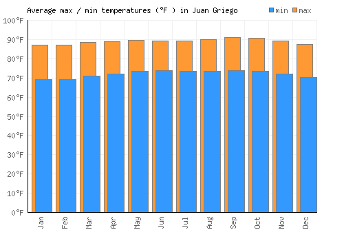 Juan Griego average minimum / maximum temperatures (Fahrenheit)