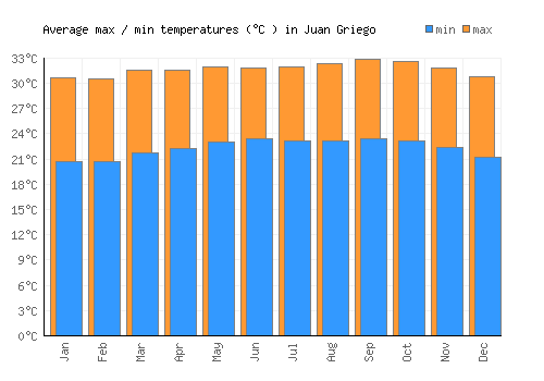 Juan Griego average minimum / maximum temperatures (Celsius)
