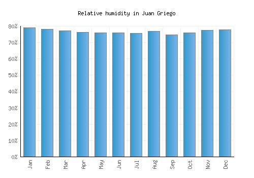 Juan Griego relative humidity averages