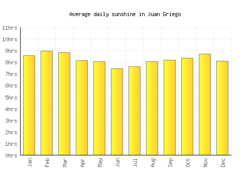 Juan Griego average daily sunshine chart
