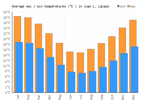 Juan L. Lacaze average minimum / maximum temperatures (Celsius)