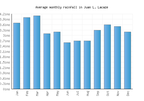 Juan L. Lacaze monthly rainfall chart (inches)