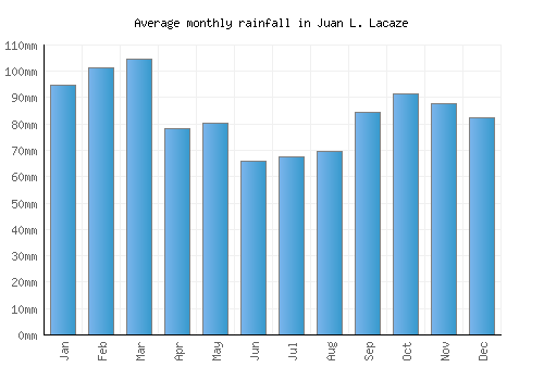 Juan L. Lacaze monthly rainfall chart (mm)