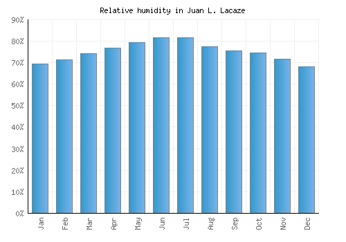 Juan L. Lacaze relative humidity averages