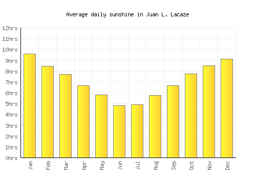 Juan L. Lacaze average daily sunshine chart