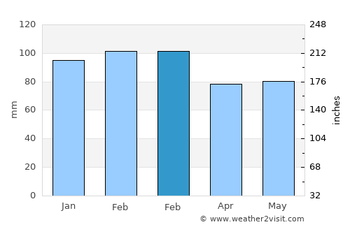 Juan L. Lacaze average rain in February