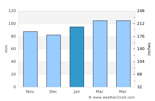 Juan L. Lacaze average rain in January