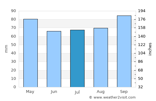 Juan L. Lacaze average rain in July