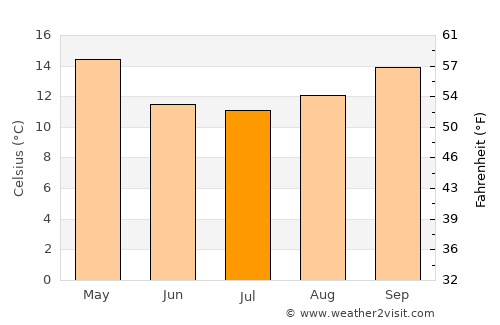 Juan L. Lacaze average temperature in July
