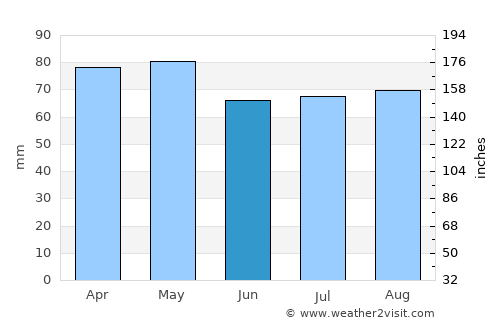 Juan L. Lacaze average rain in June