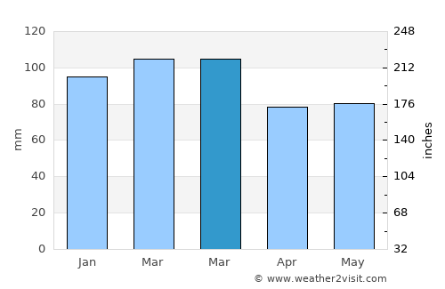 Juan L. Lacaze average rain in March