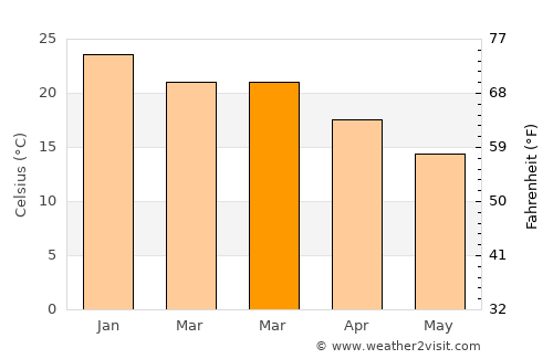 Juan L. Lacaze average temperature in March