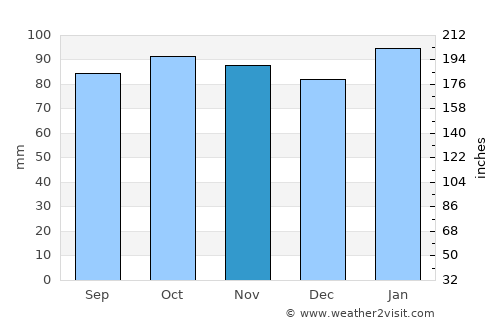 Juan L. Lacaze average rain in November