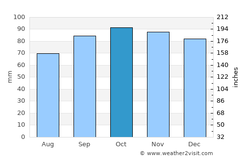 Juan L. Lacaze average rain in October