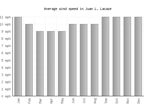 Juan L. Lacaze average winspeed by month (mph)