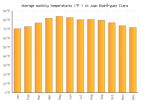 Juan Rodríguez Clara average temperature chart (Fahrenheit)