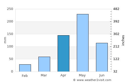 Juan Santiago average rain in April