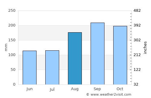 Juan Santiago average rain in August