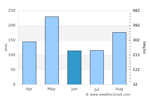 Juan Santiago average rain in June
