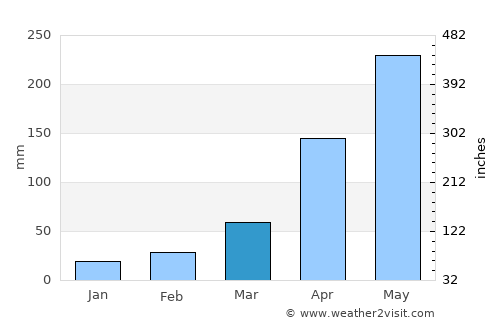 Juan Santiago average rain in March