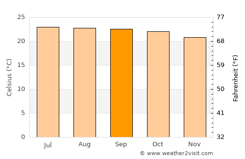 Juan Santiago average temperature in September