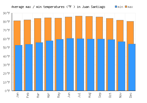 Juan Santiago average minimum / maximum temperatures (Fahrenheit)