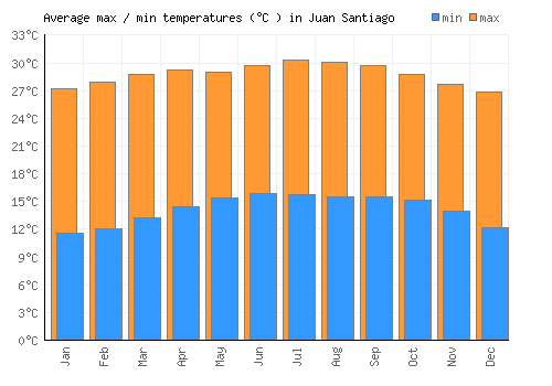 Juan Santiago average minimum / maximum temperatures (Celsius)