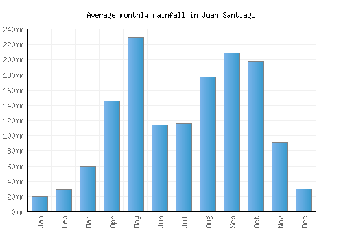 Juan Santiago monthly rainfall chart (mm)