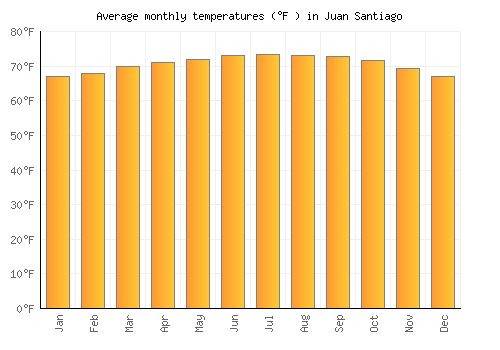 Juan Santiago average temperature chart (Fahrenheit)