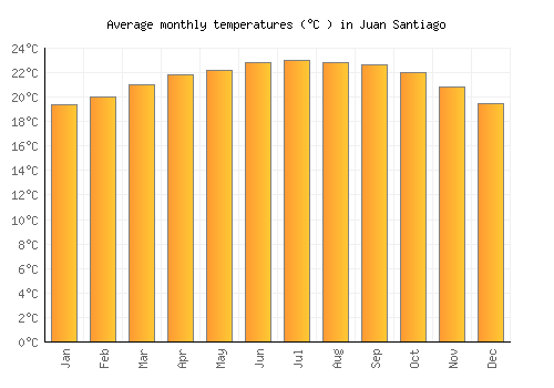 Juan Santiago average temperature chart (Celsius)