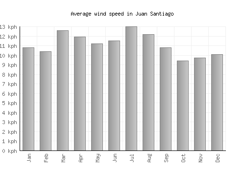 Juan Santiago average winspeed by month (km/h)